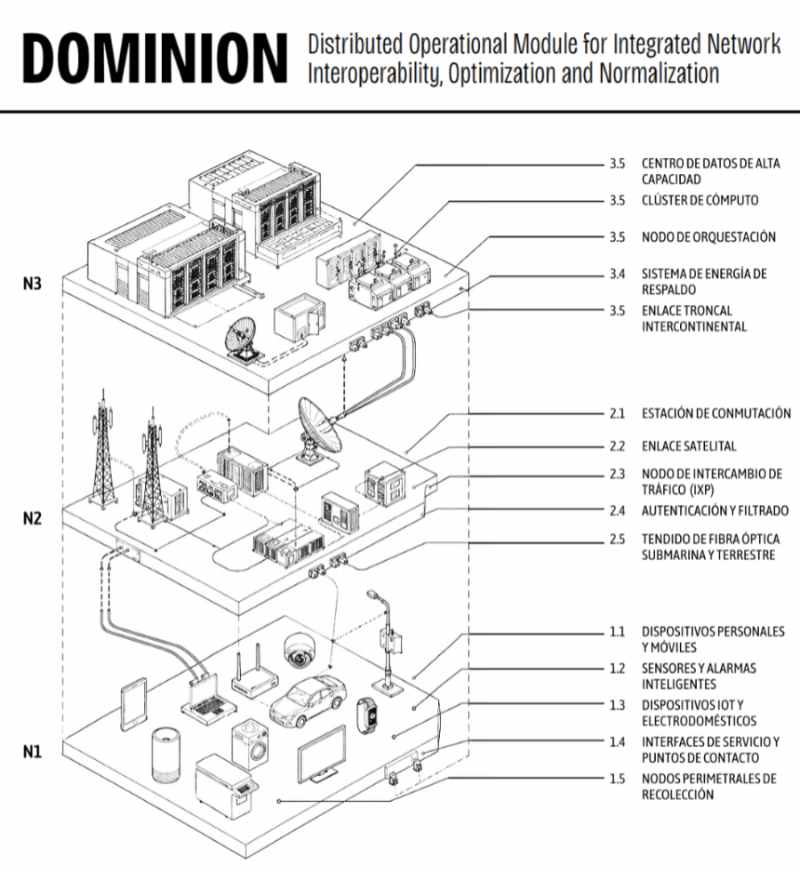 Diagrama de dominación en tres capas